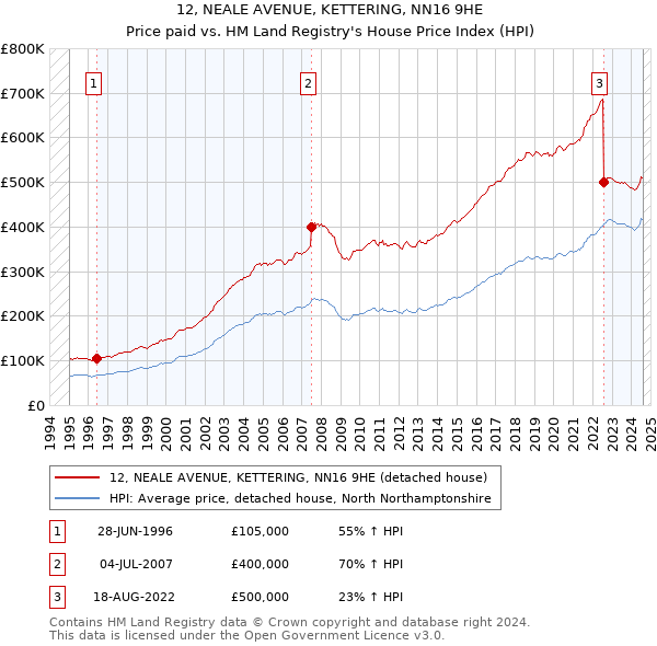 12, NEALE AVENUE, KETTERING, NN16 9HE: Price paid vs HM Land Registry's House Price Index