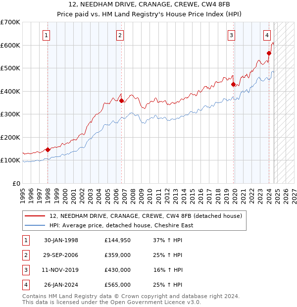 12, NEEDHAM DRIVE, CRANAGE, CREWE, CW4 8FB: Price paid vs HM Land Registry's House Price Index