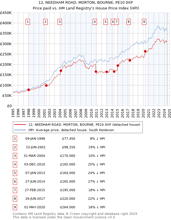 12, NEEDHAM ROAD, MORTON, BOURNE, PE10 0XP: Price paid vs HM Land Registry's House Price Index