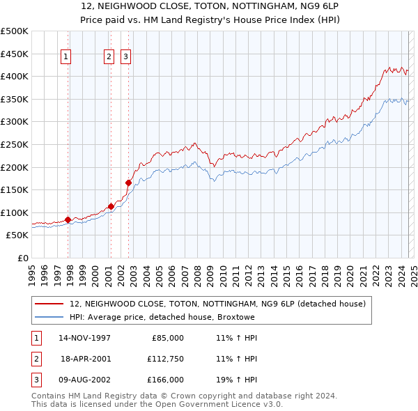 12, NEIGHWOOD CLOSE, TOTON, NOTTINGHAM, NG9 6LP: Price paid vs HM Land Registry's House Price Index