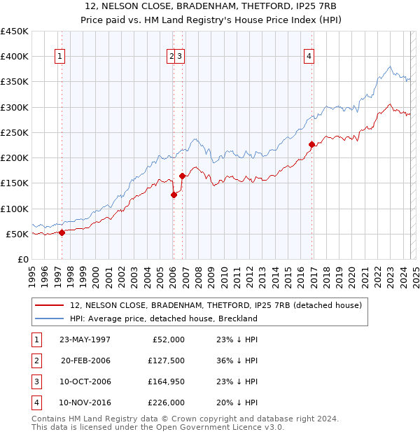 12, NELSON CLOSE, BRADENHAM, THETFORD, IP25 7RB: Price paid vs HM Land Registry's House Price Index