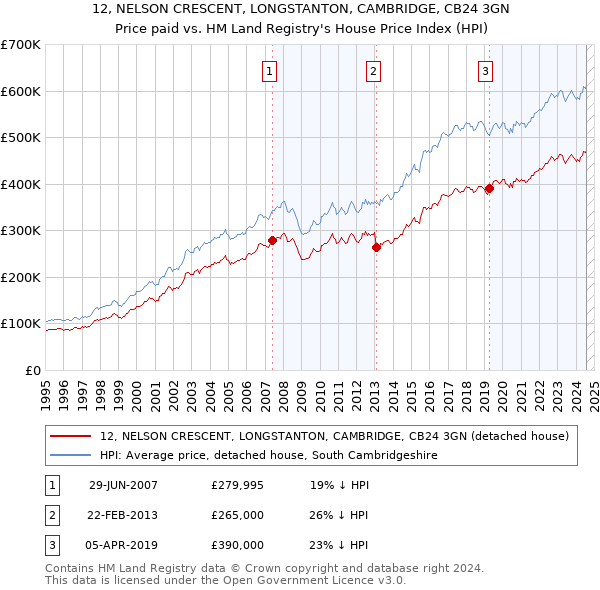 12, NELSON CRESCENT, LONGSTANTON, CAMBRIDGE, CB24 3GN: Price paid vs HM Land Registry's House Price Index