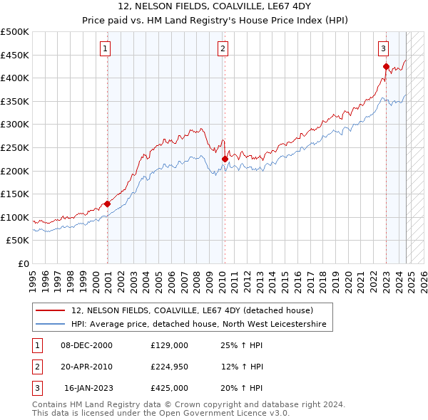 12, NELSON FIELDS, COALVILLE, LE67 4DY: Price paid vs HM Land Registry's House Price Index