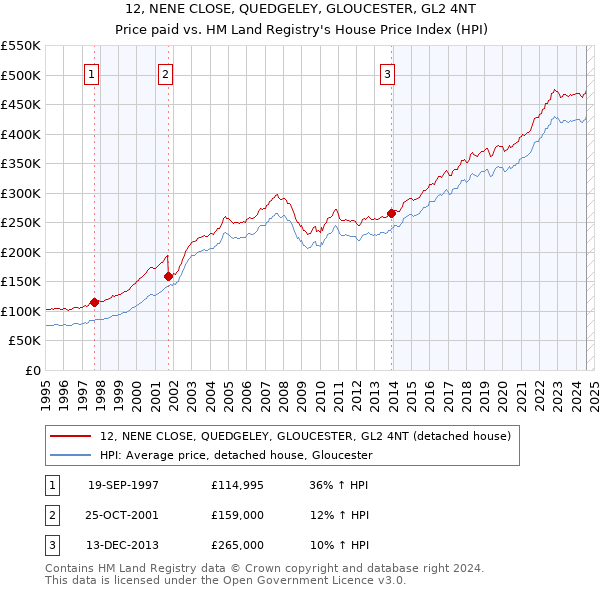 12, NENE CLOSE, QUEDGELEY, GLOUCESTER, GL2 4NT: Price paid vs HM Land Registry's House Price Index