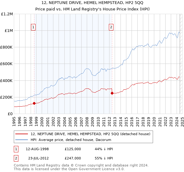 12, NEPTUNE DRIVE, HEMEL HEMPSTEAD, HP2 5QQ: Price paid vs HM Land Registry's House Price Index