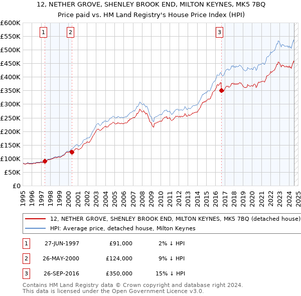 12, NETHER GROVE, SHENLEY BROOK END, MILTON KEYNES, MK5 7BQ: Price paid vs HM Land Registry's House Price Index