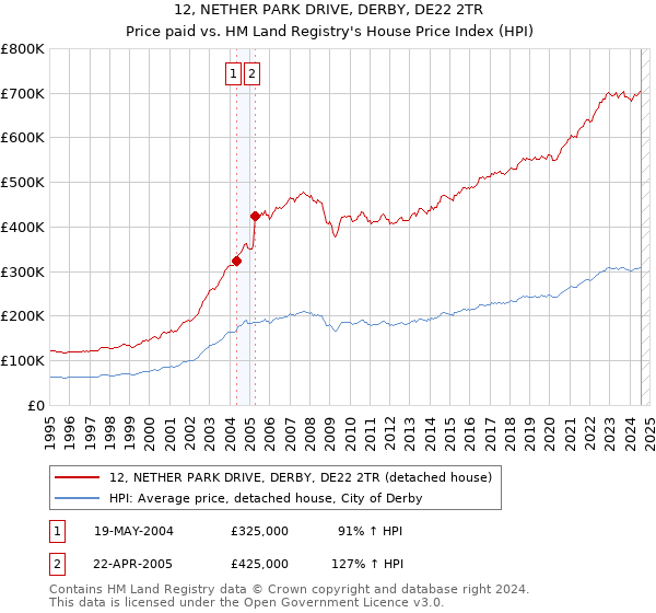 12, NETHER PARK DRIVE, DERBY, DE22 2TR: Price paid vs HM Land Registry's House Price Index