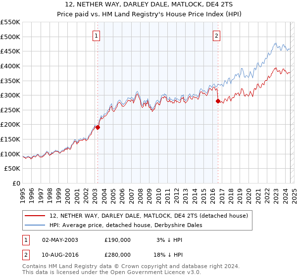 12, NETHER WAY, DARLEY DALE, MATLOCK, DE4 2TS: Price paid vs HM Land Registry's House Price Index