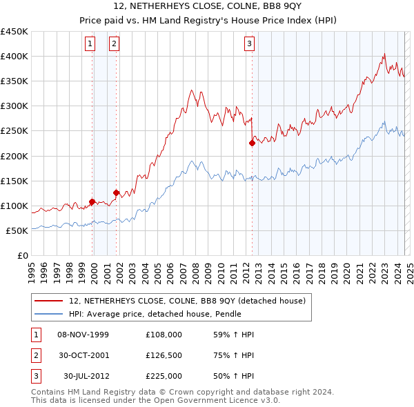 12, NETHERHEYS CLOSE, COLNE, BB8 9QY: Price paid vs HM Land Registry's House Price Index