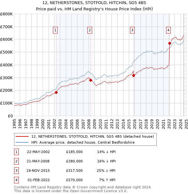 12, NETHERSTONES, STOTFOLD, HITCHIN, SG5 4BS: Price paid vs HM Land Registry's House Price Index