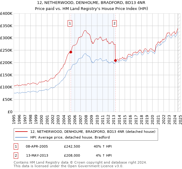 12, NETHERWOOD, DENHOLME, BRADFORD, BD13 4NR: Price paid vs HM Land Registry's House Price Index