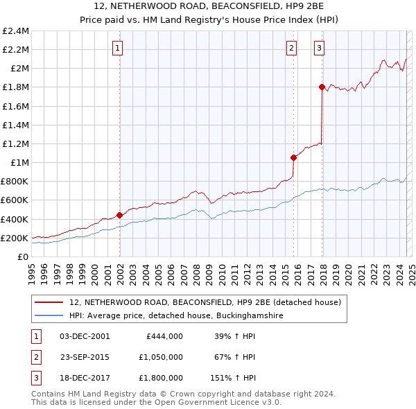 12, NETHERWOOD ROAD, BEACONSFIELD, HP9 2BE: Price paid vs HM Land Registry's House Price Index