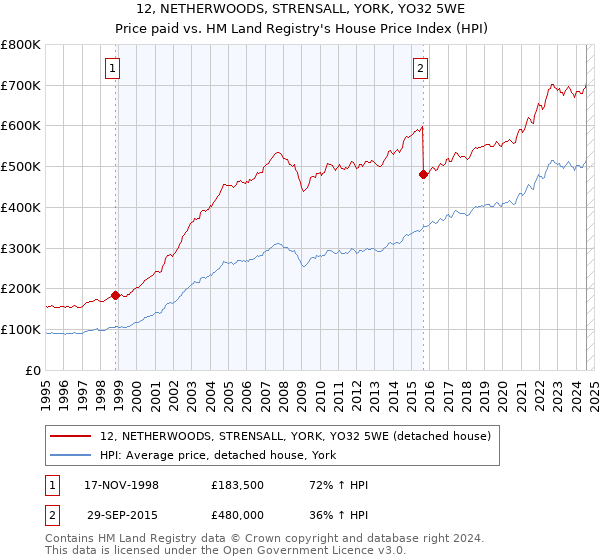 12, NETHERWOODS, STRENSALL, YORK, YO32 5WE: Price paid vs HM Land Registry's House Price Index