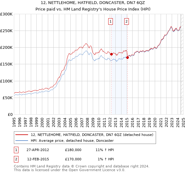 12, NETTLEHOME, HATFIELD, DONCASTER, DN7 6QZ: Price paid vs HM Land Registry's House Price Index