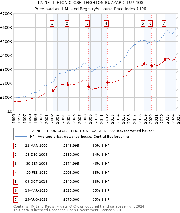 12, NETTLETON CLOSE, LEIGHTON BUZZARD, LU7 4QS: Price paid vs HM Land Registry's House Price Index