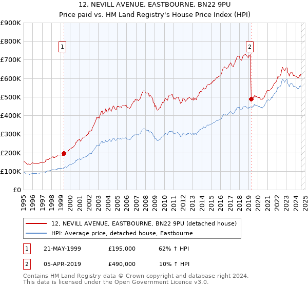 12, NEVILL AVENUE, EASTBOURNE, BN22 9PU: Price paid vs HM Land Registry's House Price Index