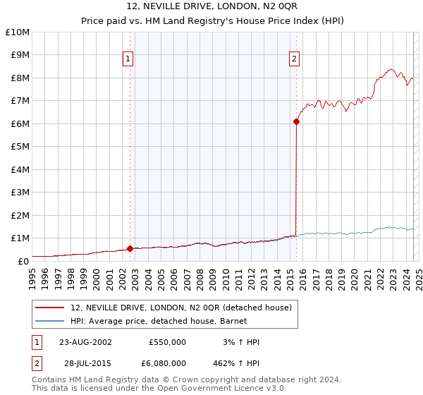 12, NEVILLE DRIVE, LONDON, N2 0QR: Price paid vs HM Land Registry's House Price Index