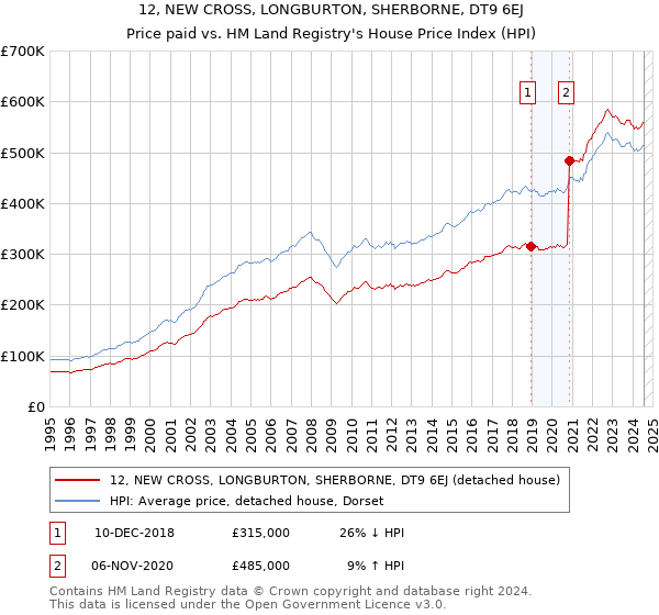 12, NEW CROSS, LONGBURTON, SHERBORNE, DT9 6EJ: Price paid vs HM Land Registry's House Price Index