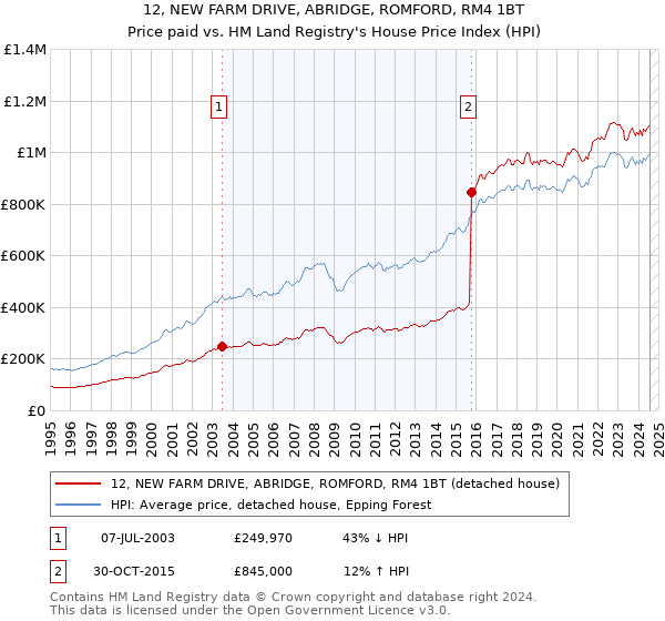 12, NEW FARM DRIVE, ABRIDGE, ROMFORD, RM4 1BT: Price paid vs HM Land Registry's House Price Index