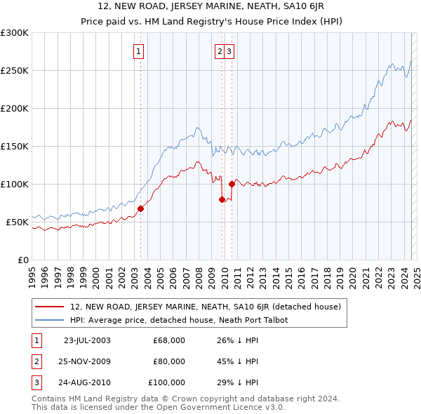 12, NEW ROAD, JERSEY MARINE, NEATH, SA10 6JR: Price paid vs HM Land Registry's House Price Index