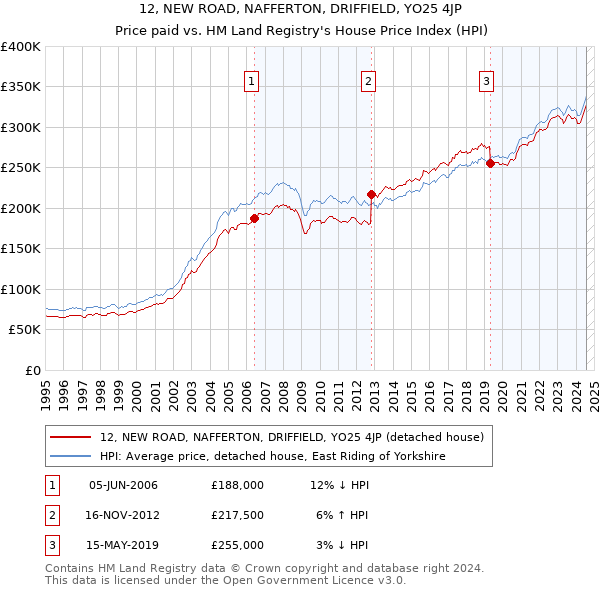 12, NEW ROAD, NAFFERTON, DRIFFIELD, YO25 4JP: Price paid vs HM Land Registry's House Price Index