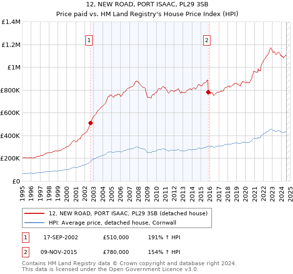 12, NEW ROAD, PORT ISAAC, PL29 3SB: Price paid vs HM Land Registry's House Price Index