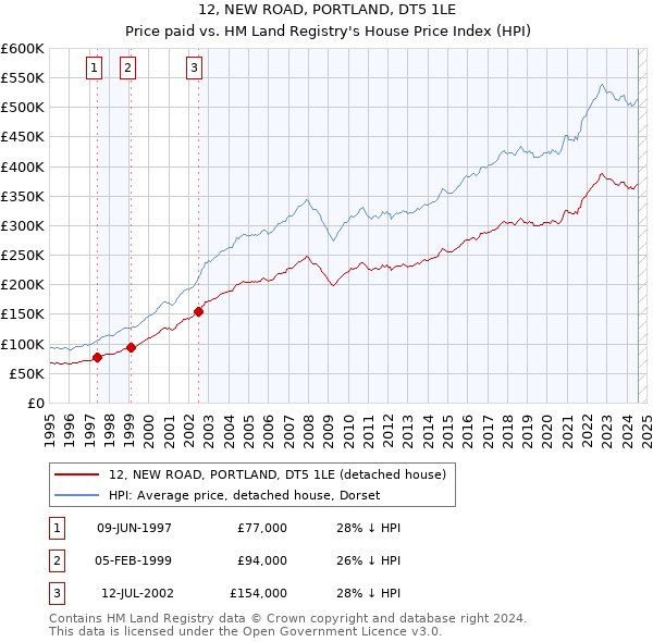 12, NEW ROAD, PORTLAND, DT5 1LE: Price paid vs HM Land Registry's House Price Index