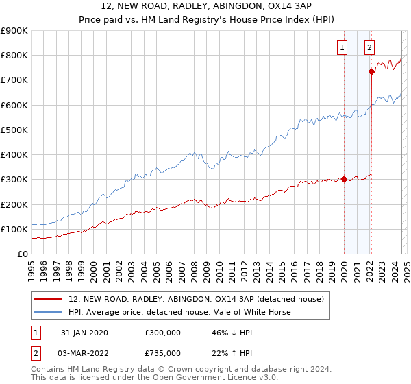 12, NEW ROAD, RADLEY, ABINGDON, OX14 3AP: Price paid vs HM Land Registry's House Price Index