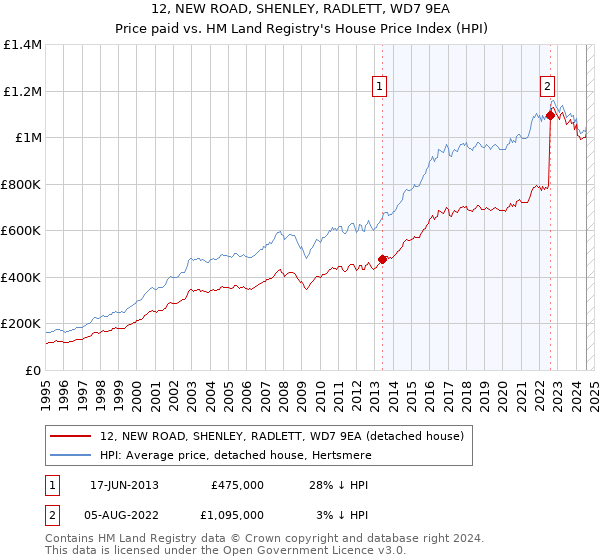 12, NEW ROAD, SHENLEY, RADLETT, WD7 9EA: Price paid vs HM Land Registry's House Price Index