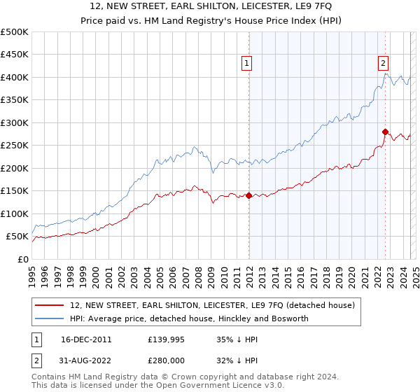 12, NEW STREET, EARL SHILTON, LEICESTER, LE9 7FQ: Price paid vs HM Land Registry's House Price Index