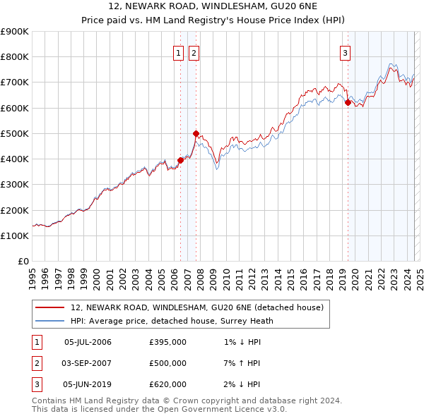 12, NEWARK ROAD, WINDLESHAM, GU20 6NE: Price paid vs HM Land Registry's House Price Index