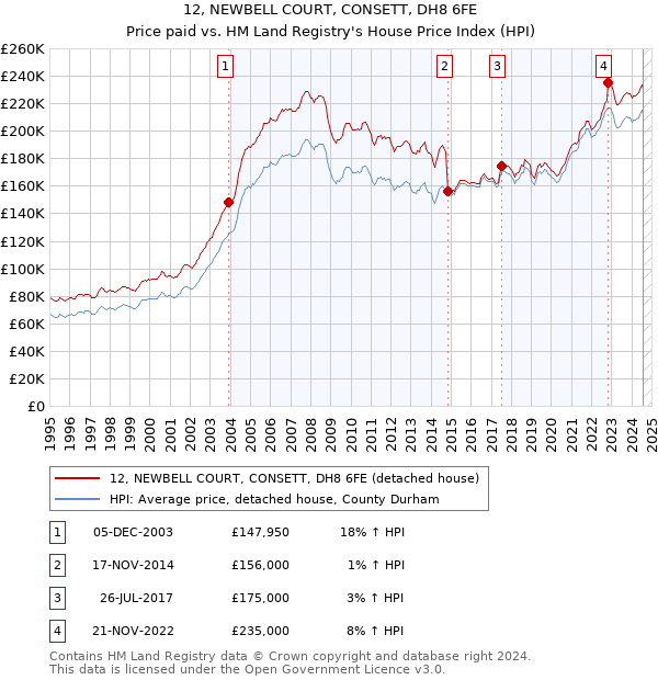 12, NEWBELL COURT, CONSETT, DH8 6FE: Price paid vs HM Land Registry's House Price Index