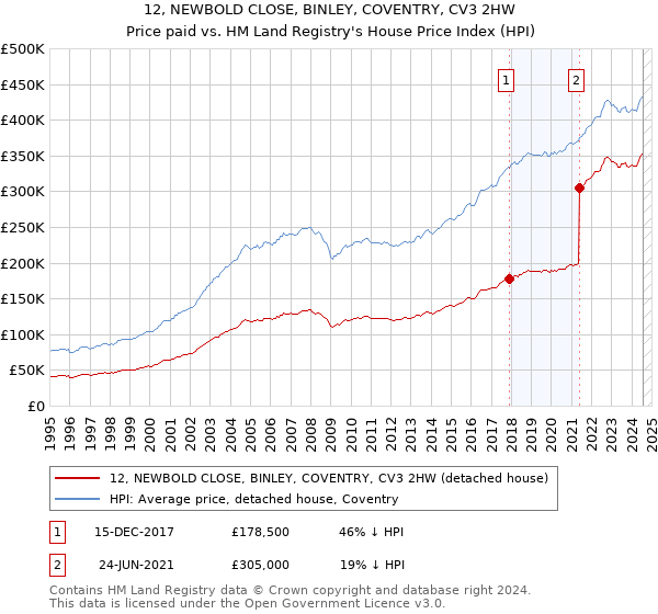 12, NEWBOLD CLOSE, BINLEY, COVENTRY, CV3 2HW: Price paid vs HM Land Registry's House Price Index