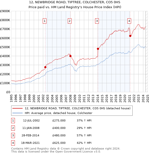 12, NEWBRIDGE ROAD, TIPTREE, COLCHESTER, CO5 0HS: Price paid vs HM Land Registry's House Price Index