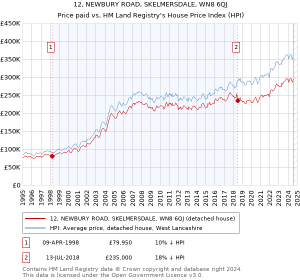 12, NEWBURY ROAD, SKELMERSDALE, WN8 6QJ: Price paid vs HM Land Registry's House Price Index