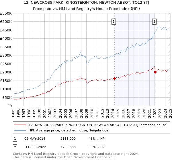 12, NEWCROSS PARK, KINGSTEIGNTON, NEWTON ABBOT, TQ12 3TJ: Price paid vs HM Land Registry's House Price Index