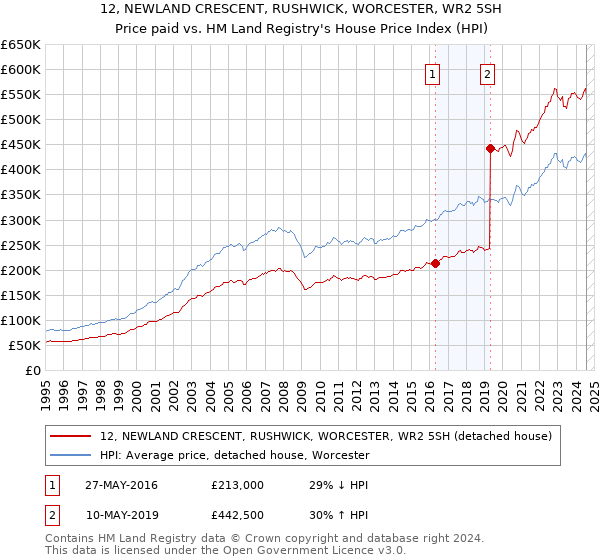 12, NEWLAND CRESCENT, RUSHWICK, WORCESTER, WR2 5SH: Price paid vs HM Land Registry's House Price Index