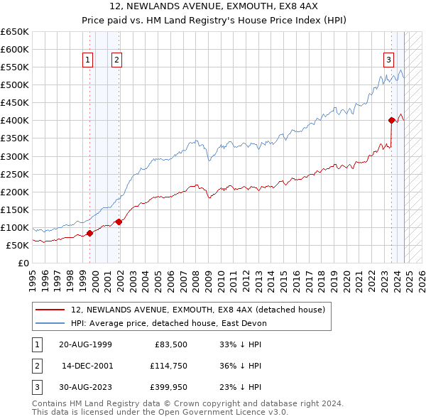 12, NEWLANDS AVENUE, EXMOUTH, EX8 4AX: Price paid vs HM Land Registry's House Price Index