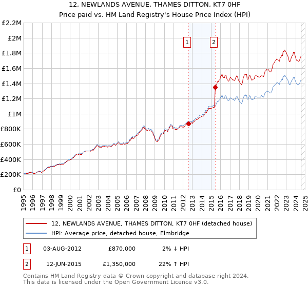 12, NEWLANDS AVENUE, THAMES DITTON, KT7 0HF: Price paid vs HM Land Registry's House Price Index