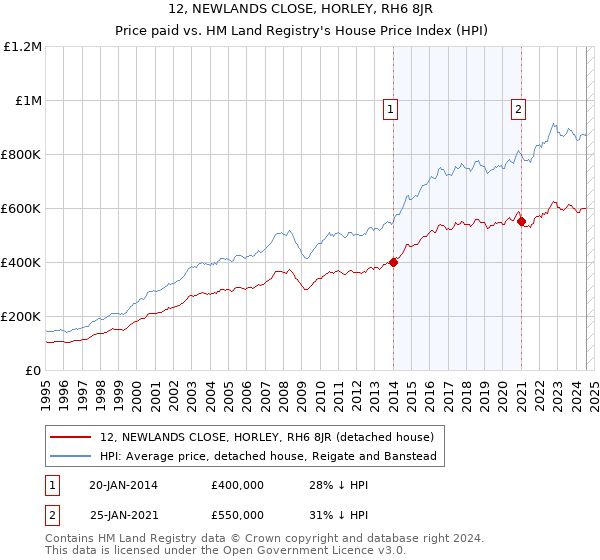 12, NEWLANDS CLOSE, HORLEY, RH6 8JR: Price paid vs HM Land Registry's House Price Index