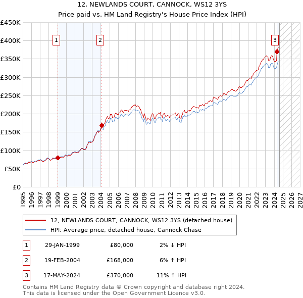 12, NEWLANDS COURT, CANNOCK, WS12 3YS: Price paid vs HM Land Registry's House Price Index