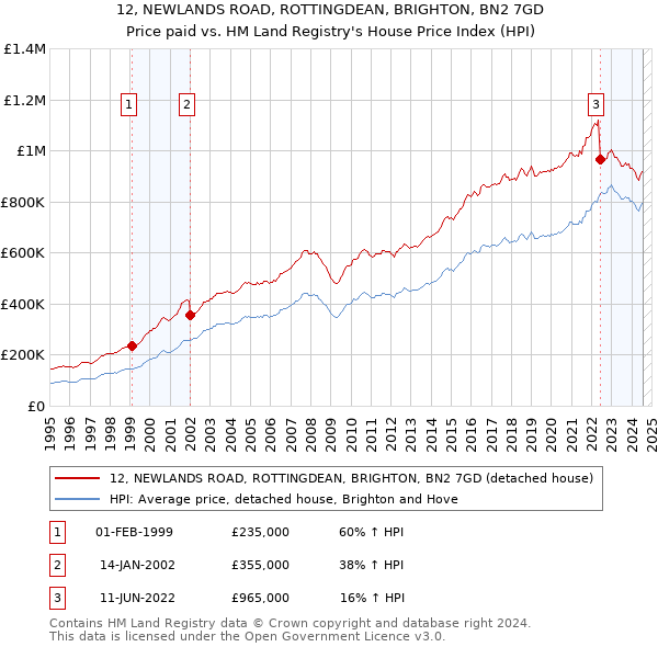 12, NEWLANDS ROAD, ROTTINGDEAN, BRIGHTON, BN2 7GD: Price paid vs HM Land Registry's House Price Index