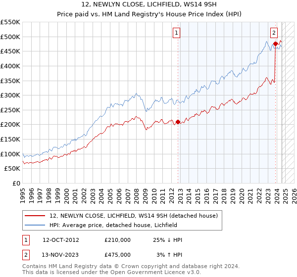 12, NEWLYN CLOSE, LICHFIELD, WS14 9SH: Price paid vs HM Land Registry's House Price Index