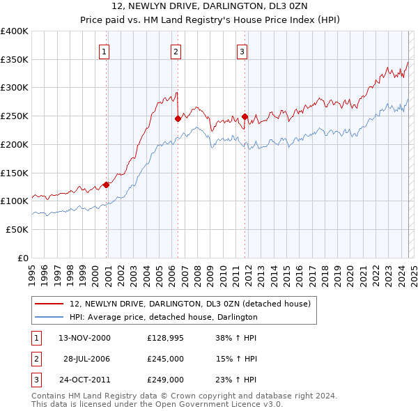 12, NEWLYN DRIVE, DARLINGTON, DL3 0ZN: Price paid vs HM Land Registry's House Price Index