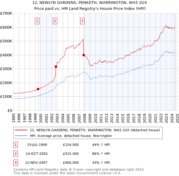 12, NEWLYN GARDENS, PENKETH, WARRINGTON, WA5 2UX: Price paid vs HM Land Registry's House Price Index