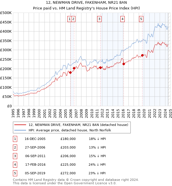 12, NEWMAN DRIVE, FAKENHAM, NR21 8AN: Price paid vs HM Land Registry's House Price Index