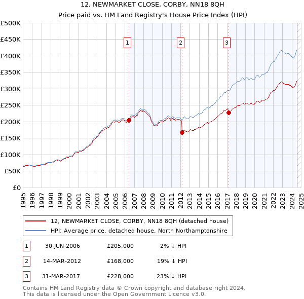 12, NEWMARKET CLOSE, CORBY, NN18 8QH: Price paid vs HM Land Registry's House Price Index