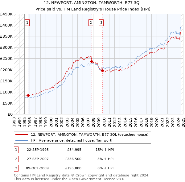 12, NEWPORT, AMINGTON, TAMWORTH, B77 3QL: Price paid vs HM Land Registry's House Price Index