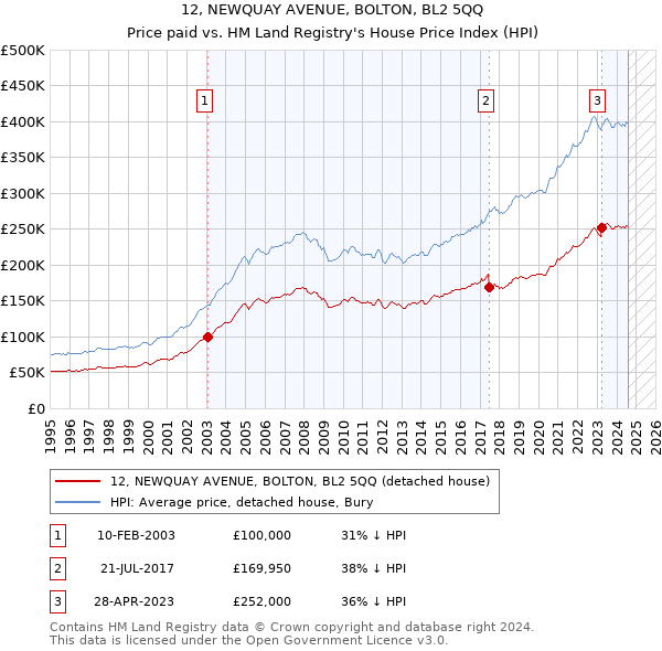 12, NEWQUAY AVENUE, BOLTON, BL2 5QQ: Price paid vs HM Land Registry's House Price Index