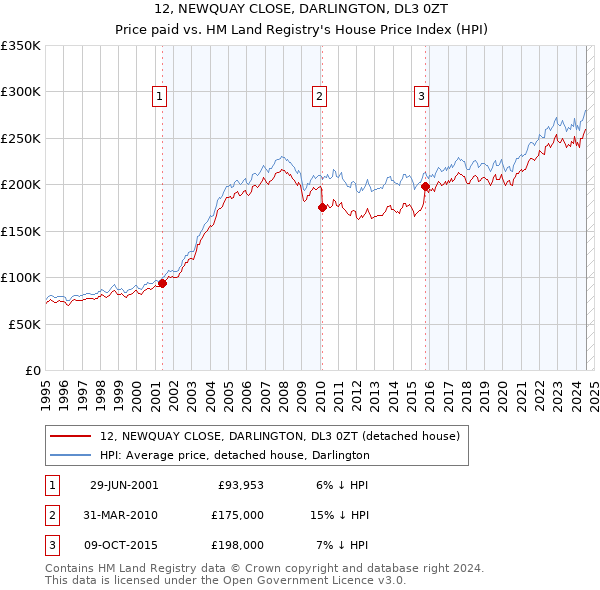 12, NEWQUAY CLOSE, DARLINGTON, DL3 0ZT: Price paid vs HM Land Registry's House Price Index